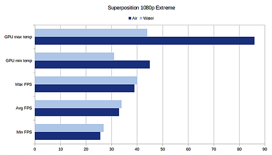 Porównanie wyniku benchmarku Superposition na chłodzeniu wodnym i powietrznym