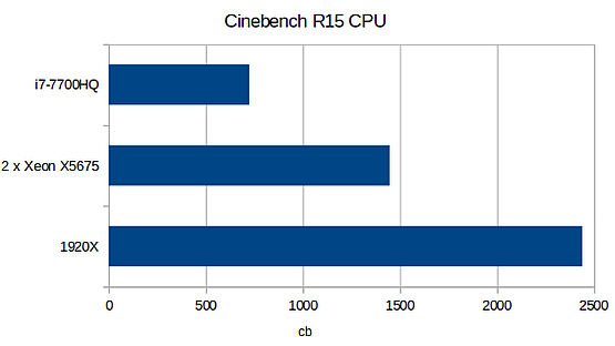 Porównanie osiągów w Cinebench R15