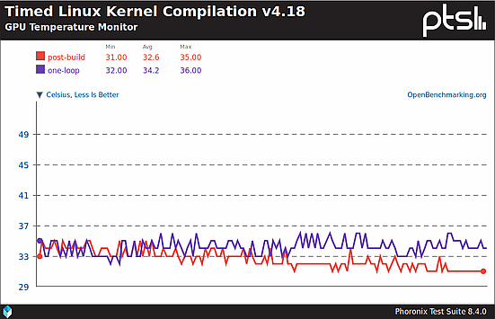 Temperatura GPU w trakcie kompilacji Kernela