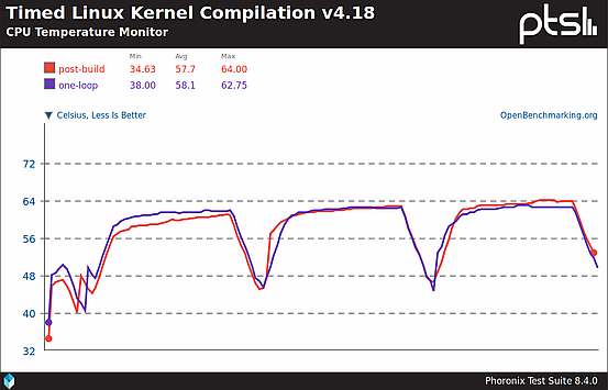 Temperatura CPU w trakcie kompilacji Kernela